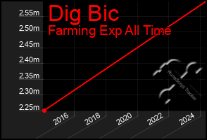 Total Graph of Dig Bic