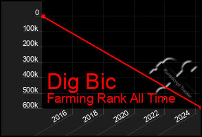 Total Graph of Dig Bic