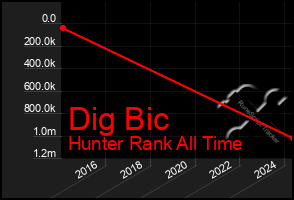 Total Graph of Dig Bic