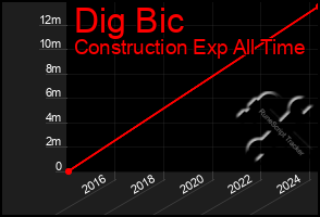 Total Graph of Dig Bic