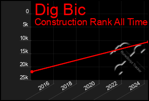 Total Graph of Dig Bic