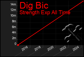 Total Graph of Dig Bic