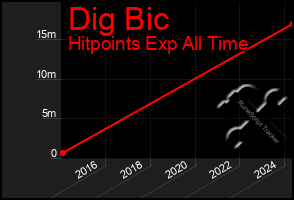 Total Graph of Dig Bic