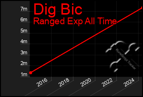 Total Graph of Dig Bic