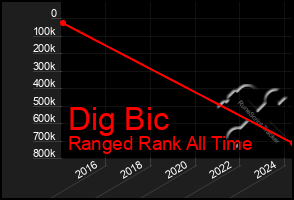 Total Graph of Dig Bic