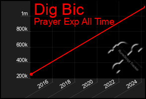 Total Graph of Dig Bic