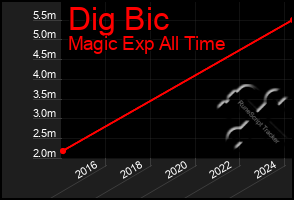 Total Graph of Dig Bic