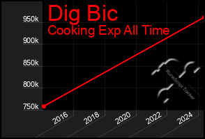 Total Graph of Dig Bic