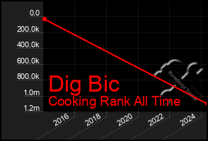 Total Graph of Dig Bic