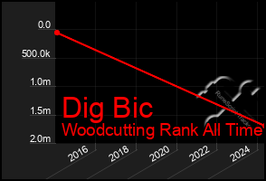 Total Graph of Dig Bic