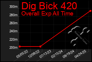 Total Graph of Dig Bick 420