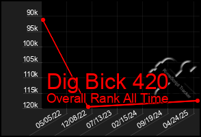Total Graph of Dig Bick 420
