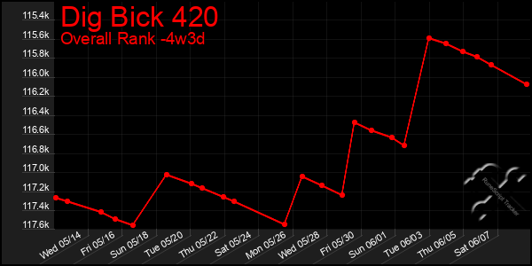 Last 31 Days Graph of Dig Bick 420