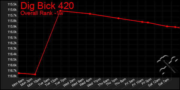 Last 7 Days Graph of Dig Bick 420