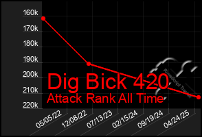 Total Graph of Dig Bick 420