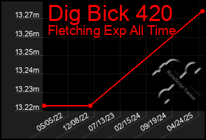 Total Graph of Dig Bick 420
