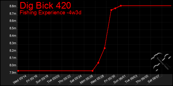Last 31 Days Graph of Dig Bick 420