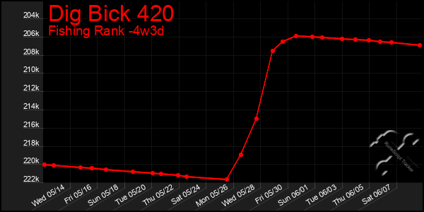 Last 31 Days Graph of Dig Bick 420