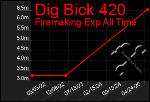 Total Graph of Dig Bick 420