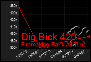 Total Graph of Dig Bick 420