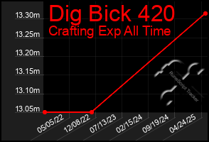 Total Graph of Dig Bick 420