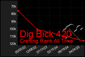 Total Graph of Dig Bick 420