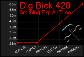 Total Graph of Dig Bick 420