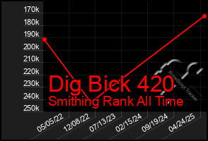 Total Graph of Dig Bick 420