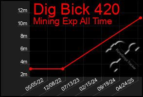 Total Graph of Dig Bick 420