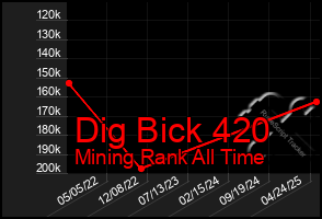 Total Graph of Dig Bick 420
