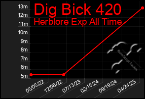 Total Graph of Dig Bick 420