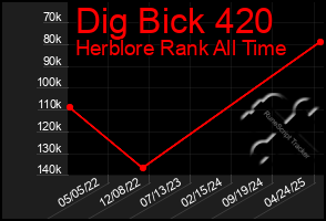 Total Graph of Dig Bick 420