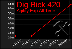 Total Graph of Dig Bick 420