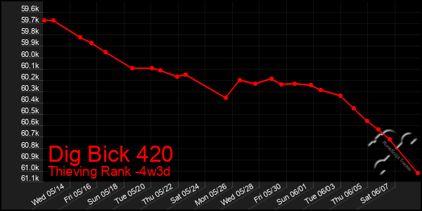 Last 31 Days Graph of Dig Bick 420