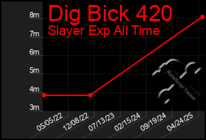 Total Graph of Dig Bick 420