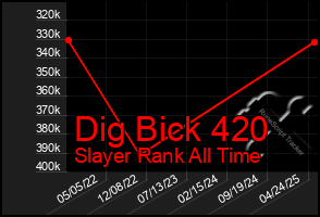 Total Graph of Dig Bick 420