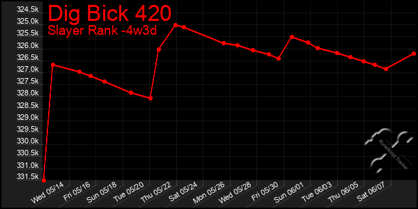 Last 31 Days Graph of Dig Bick 420
