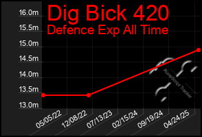 Total Graph of Dig Bick 420