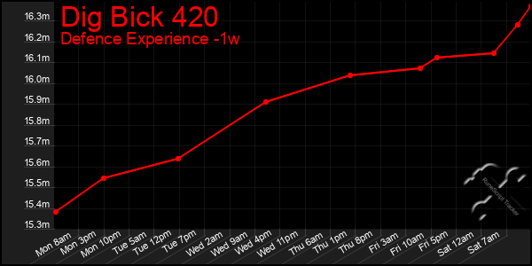 Last 7 Days Graph of Dig Bick 420