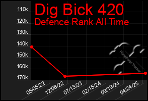 Total Graph of Dig Bick 420