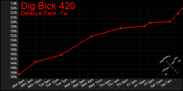 Last 7 Days Graph of Dig Bick 420