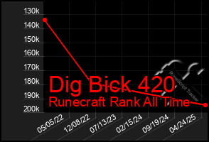 Total Graph of Dig Bick 420