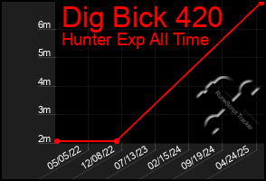 Total Graph of Dig Bick 420