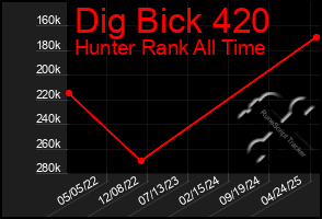 Total Graph of Dig Bick 420