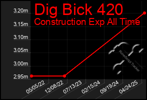 Total Graph of Dig Bick 420