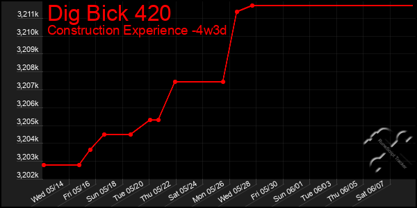 Last 31 Days Graph of Dig Bick 420