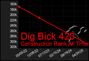 Total Graph of Dig Bick 420