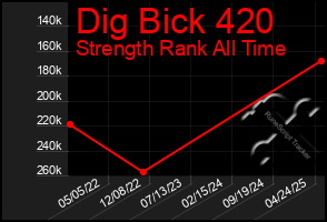Total Graph of Dig Bick 420