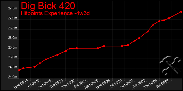 Last 31 Days Graph of Dig Bick 420