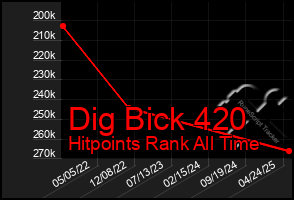 Total Graph of Dig Bick 420